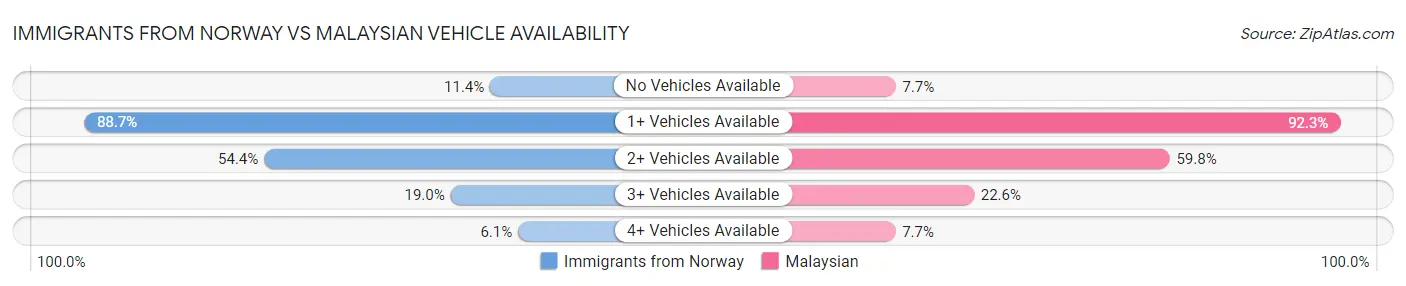 Immigrants from Norway vs Malaysian Vehicle Availability