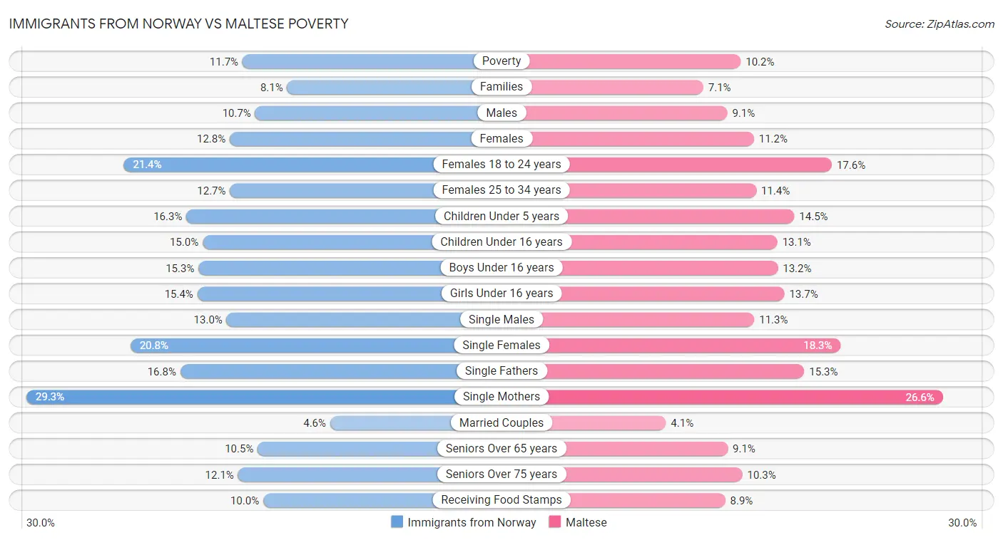 Immigrants from Norway vs Maltese Poverty