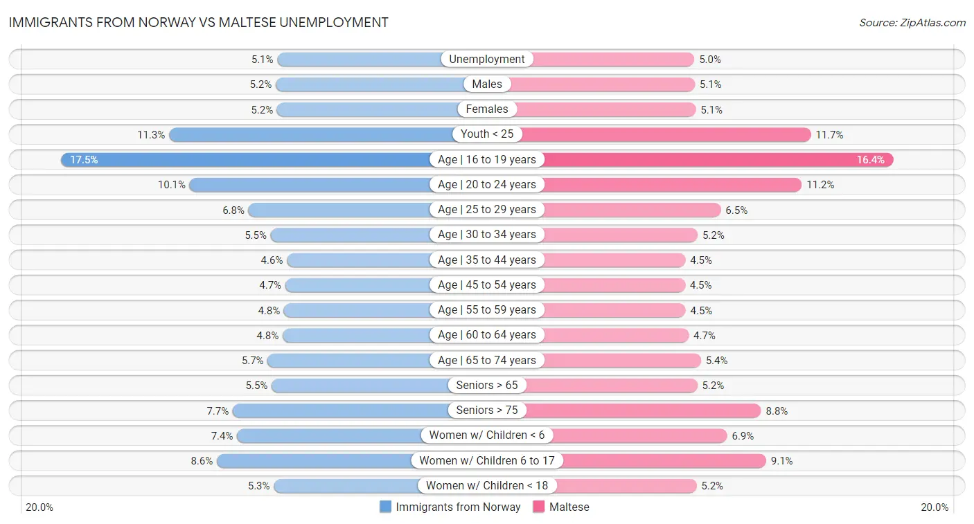 Immigrants from Norway vs Maltese Unemployment