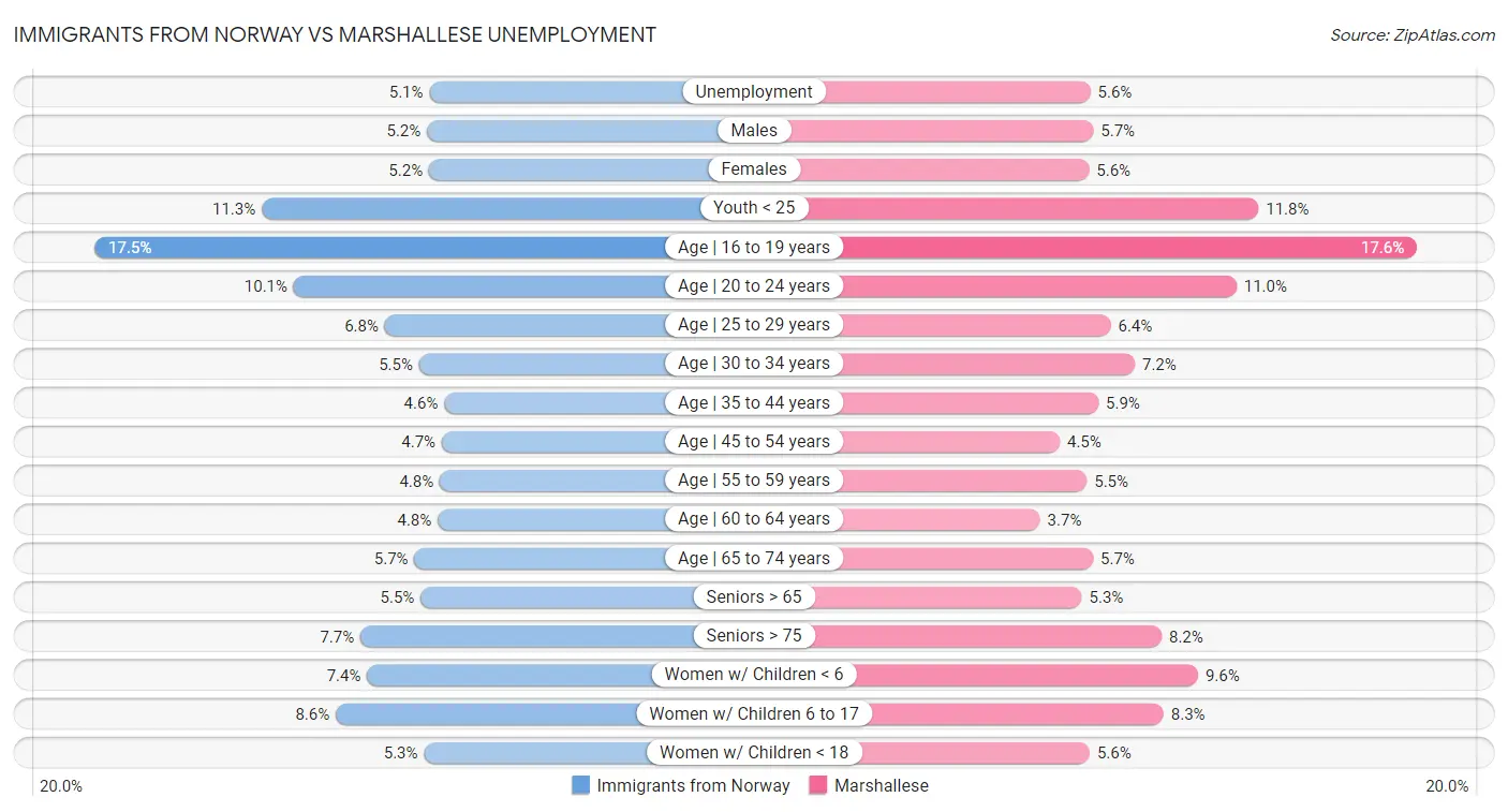Immigrants from Norway vs Marshallese Unemployment
