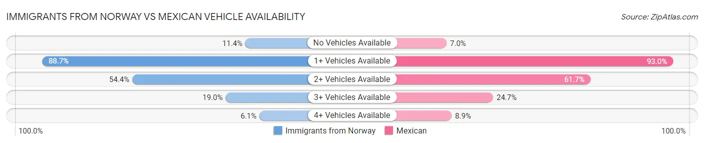 Immigrants from Norway vs Mexican Vehicle Availability