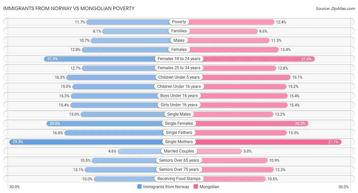 Immigrants from Norway vs Mongolian Poverty