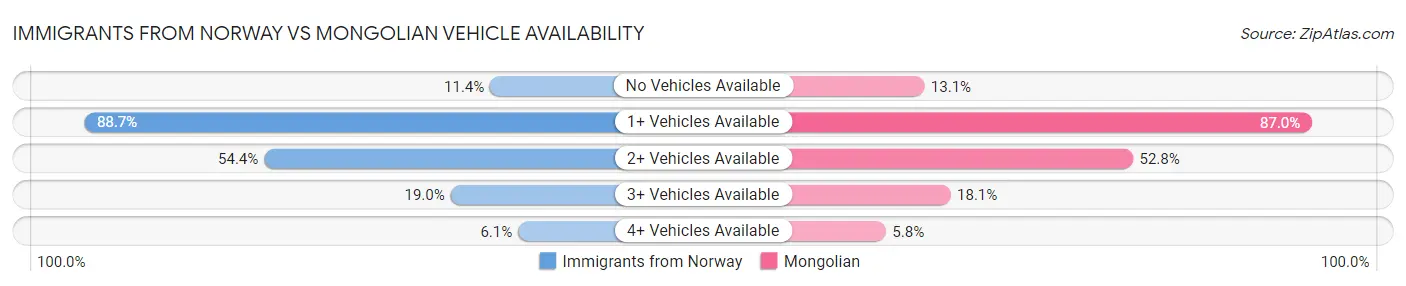 Immigrants from Norway vs Mongolian Vehicle Availability