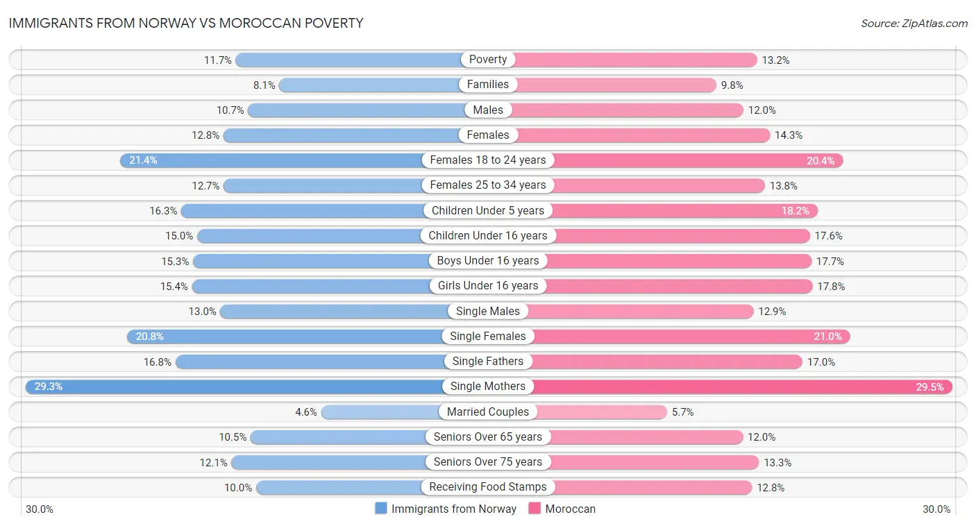 Immigrants from Norway vs Moroccan Poverty