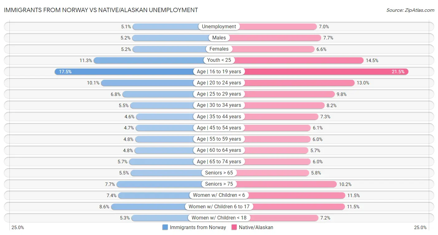 Immigrants from Norway vs Native/Alaskan Unemployment