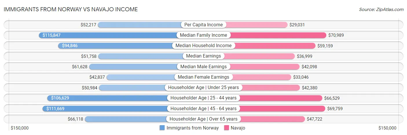 Immigrants from Norway vs Navajo Income