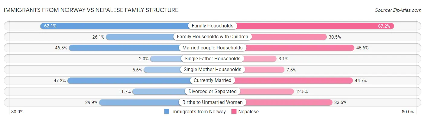 Immigrants from Norway vs Nepalese Family Structure