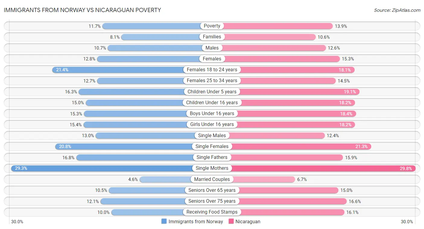 Immigrants from Norway vs Nicaraguan Poverty