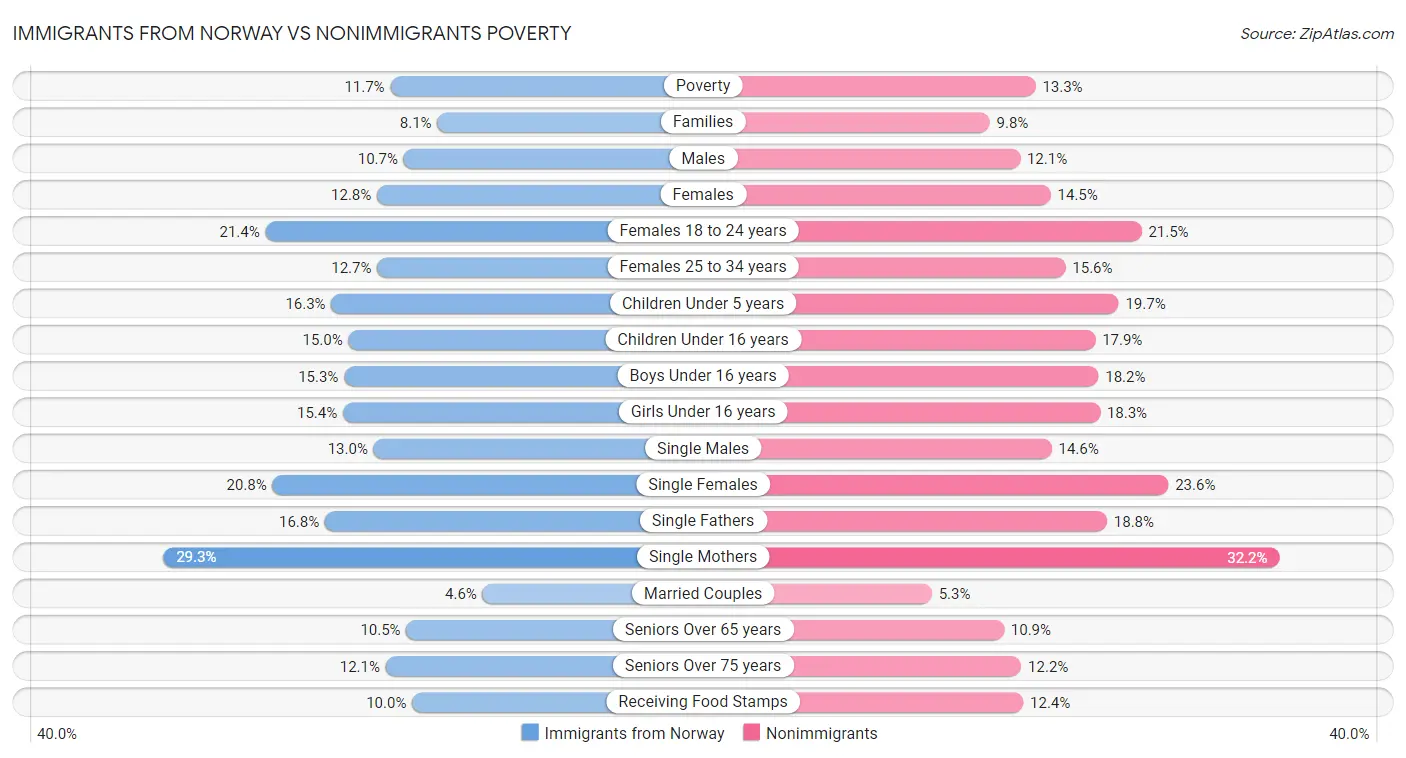 Immigrants from Norway vs Nonimmigrants Poverty
