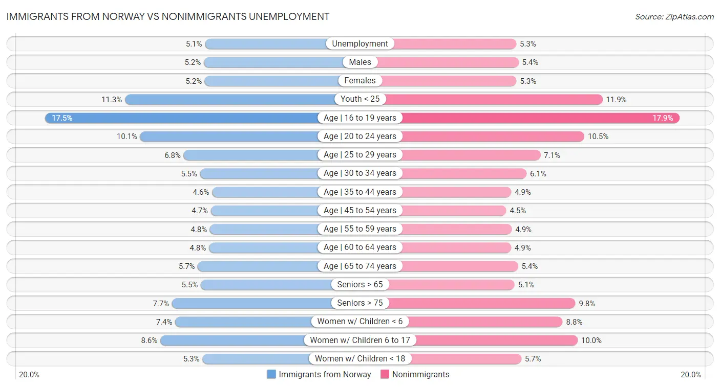Immigrants from Norway vs Nonimmigrants Unemployment