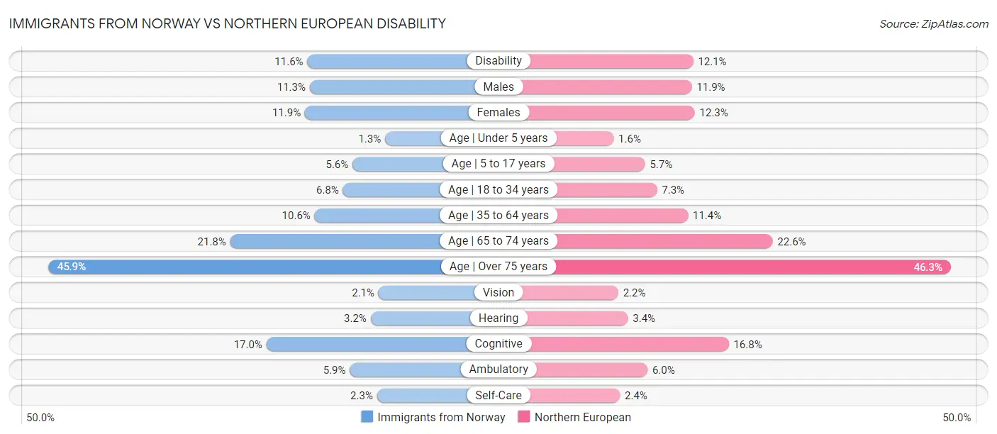 Immigrants from Norway vs Northern European Disability