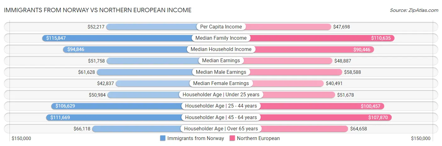 Immigrants from Norway vs Northern European Income