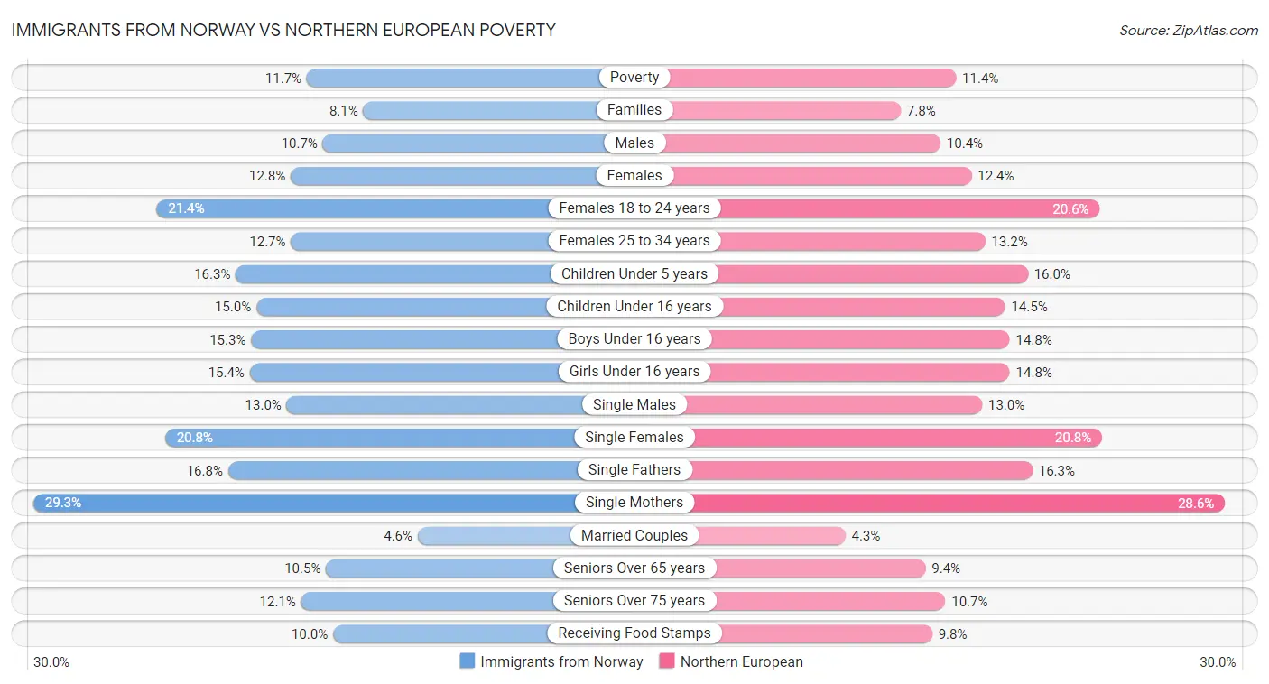 Immigrants from Norway vs Northern European Poverty