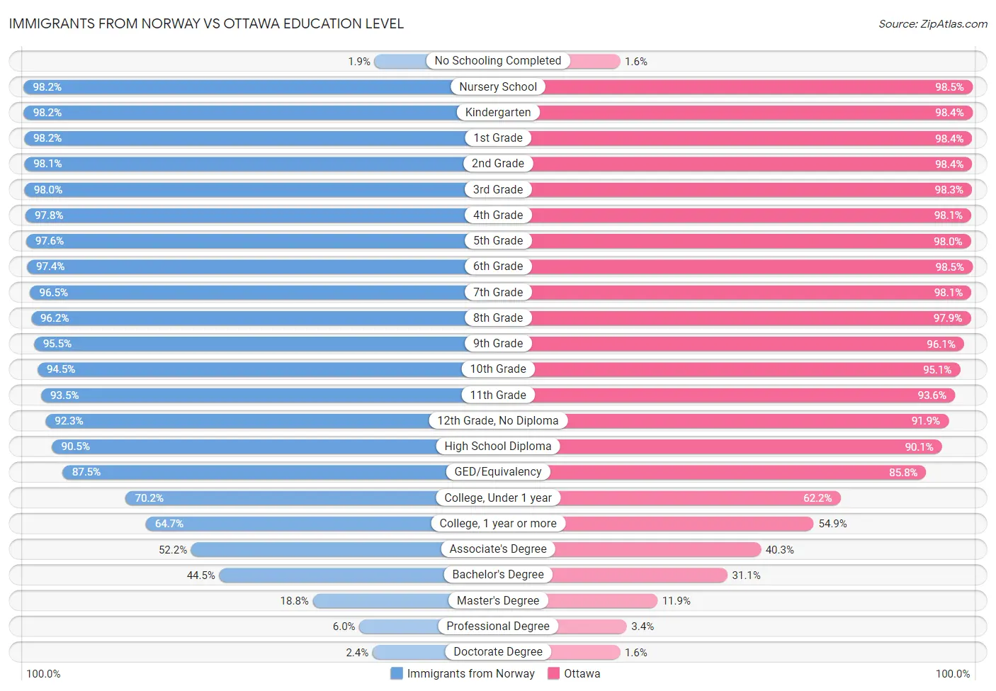 Immigrants from Norway vs Ottawa Education Level
