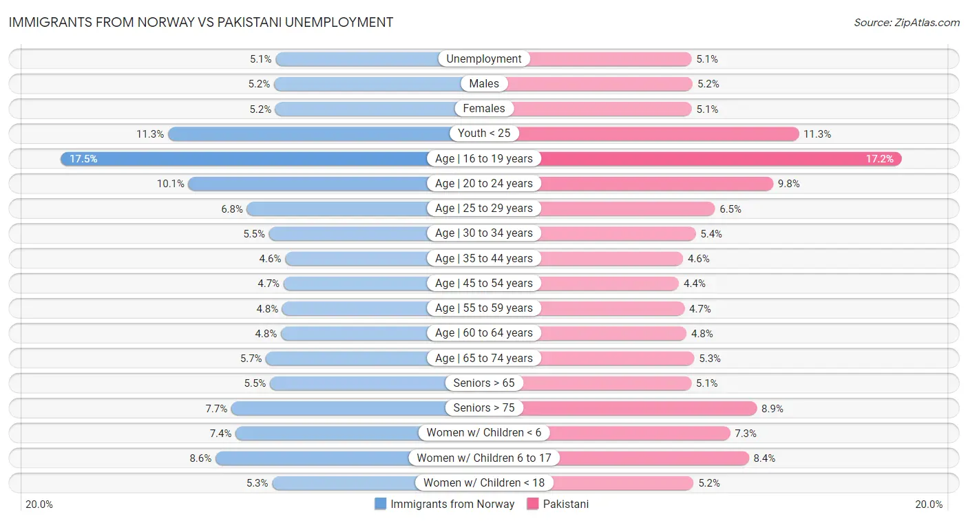 Immigrants from Norway vs Pakistani Unemployment