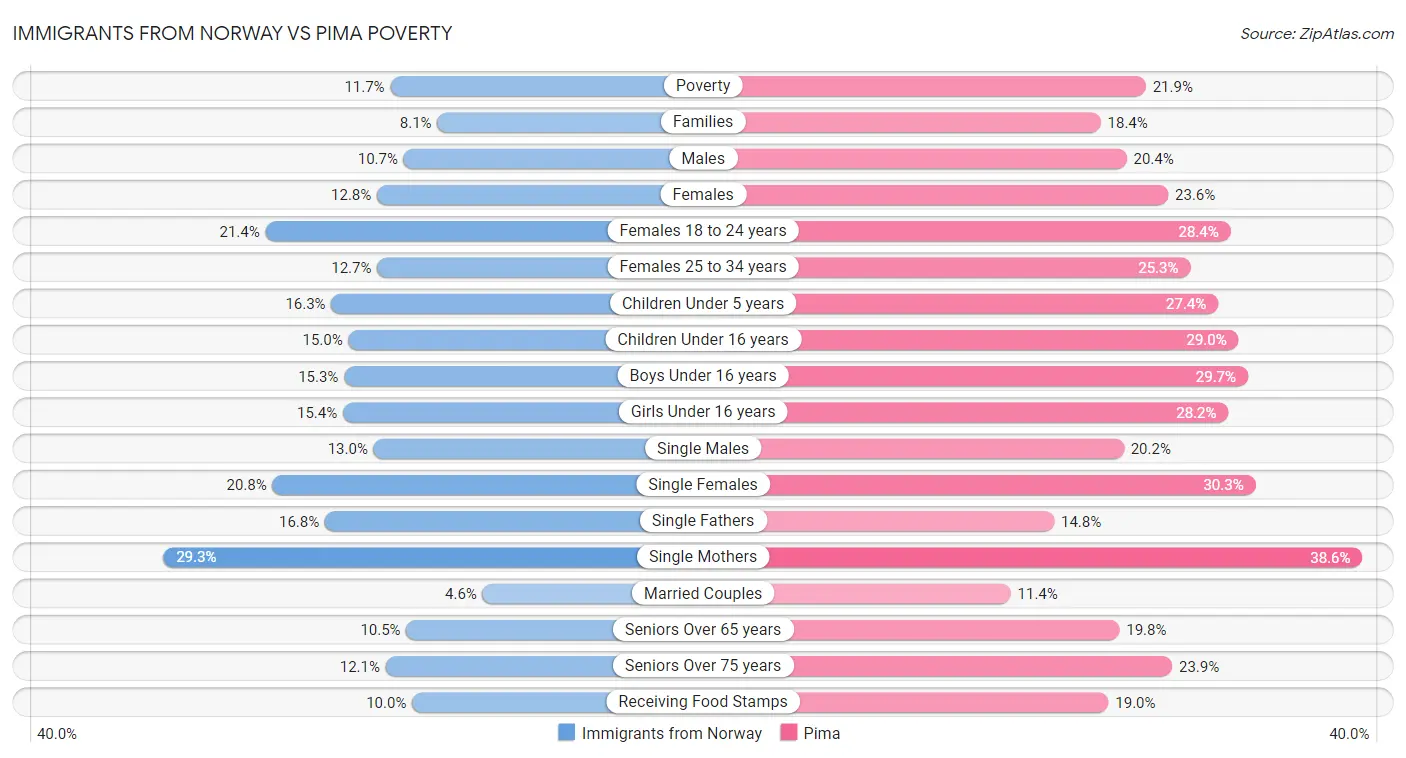Immigrants from Norway vs Pima Poverty