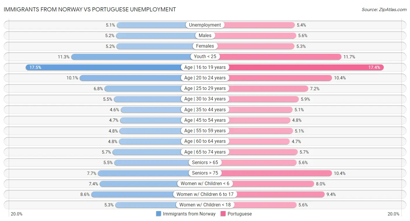 Immigrants from Norway vs Portuguese Unemployment