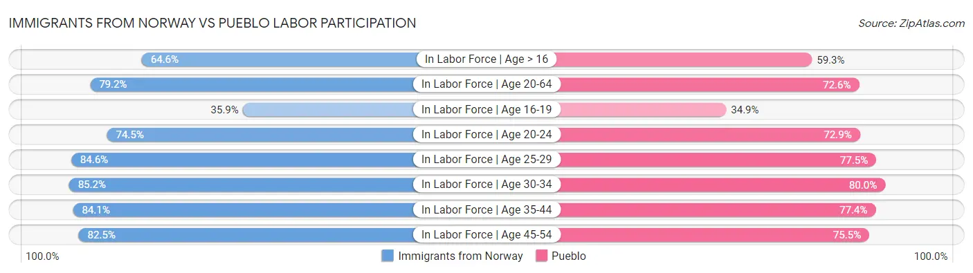 Immigrants from Norway vs Pueblo Labor Participation