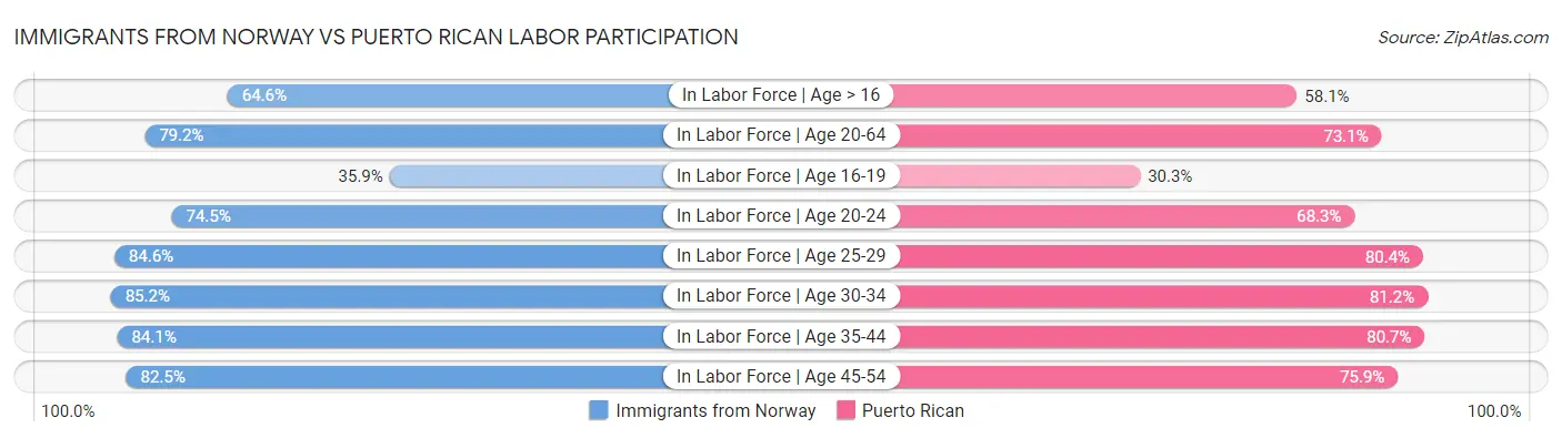 Immigrants from Norway vs Puerto Rican Labor Participation