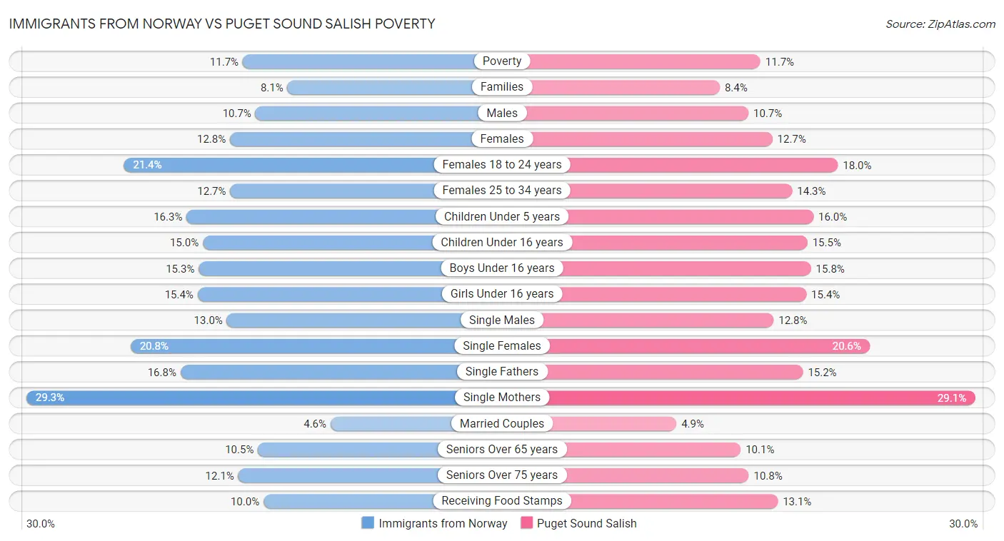 Immigrants from Norway vs Puget Sound Salish Poverty