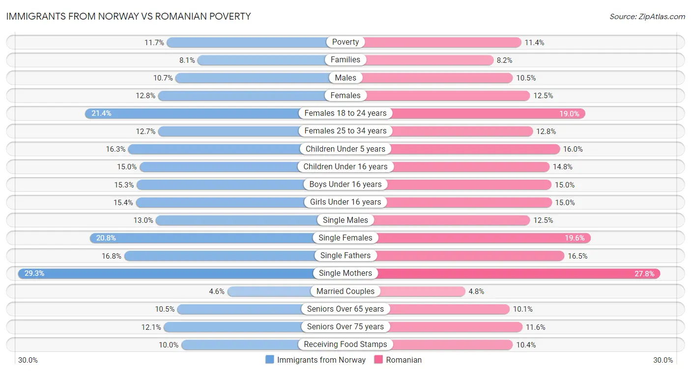 Immigrants from Norway vs Romanian Poverty