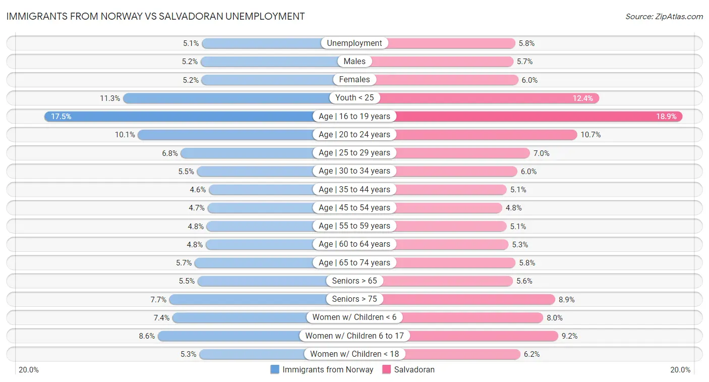 Immigrants from Norway vs Salvadoran Unemployment