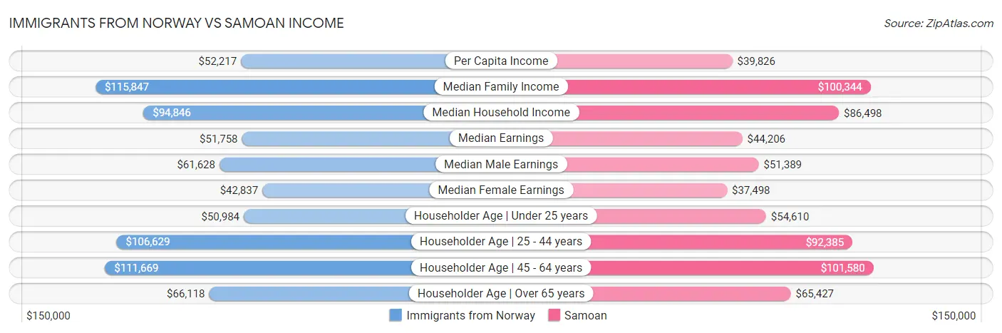Immigrants from Norway vs Samoan Income