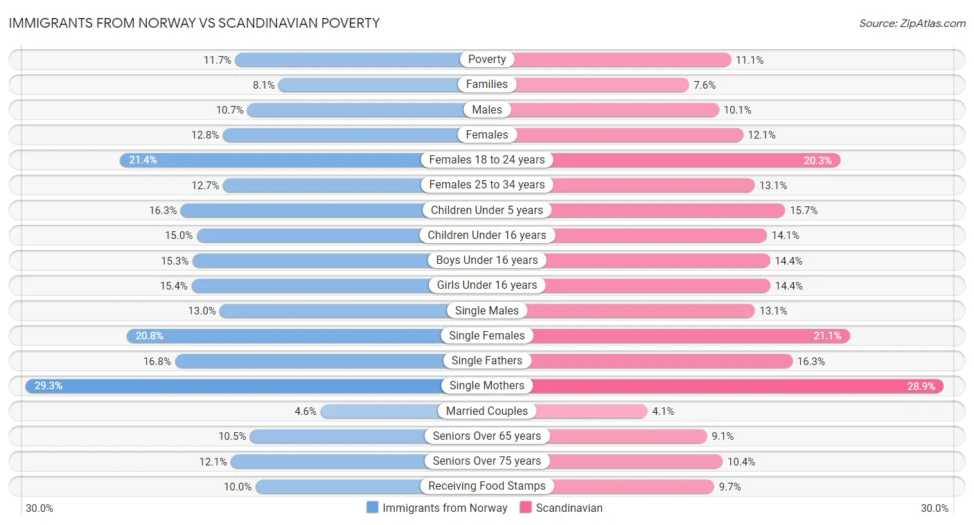Immigrants from Norway vs Scandinavian Poverty