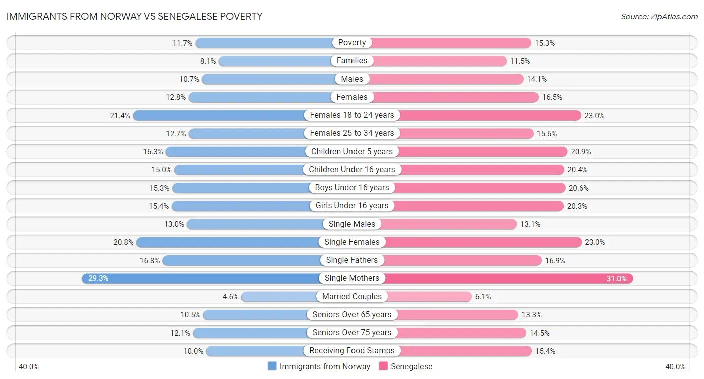 Immigrants from Norway vs Senegalese Poverty