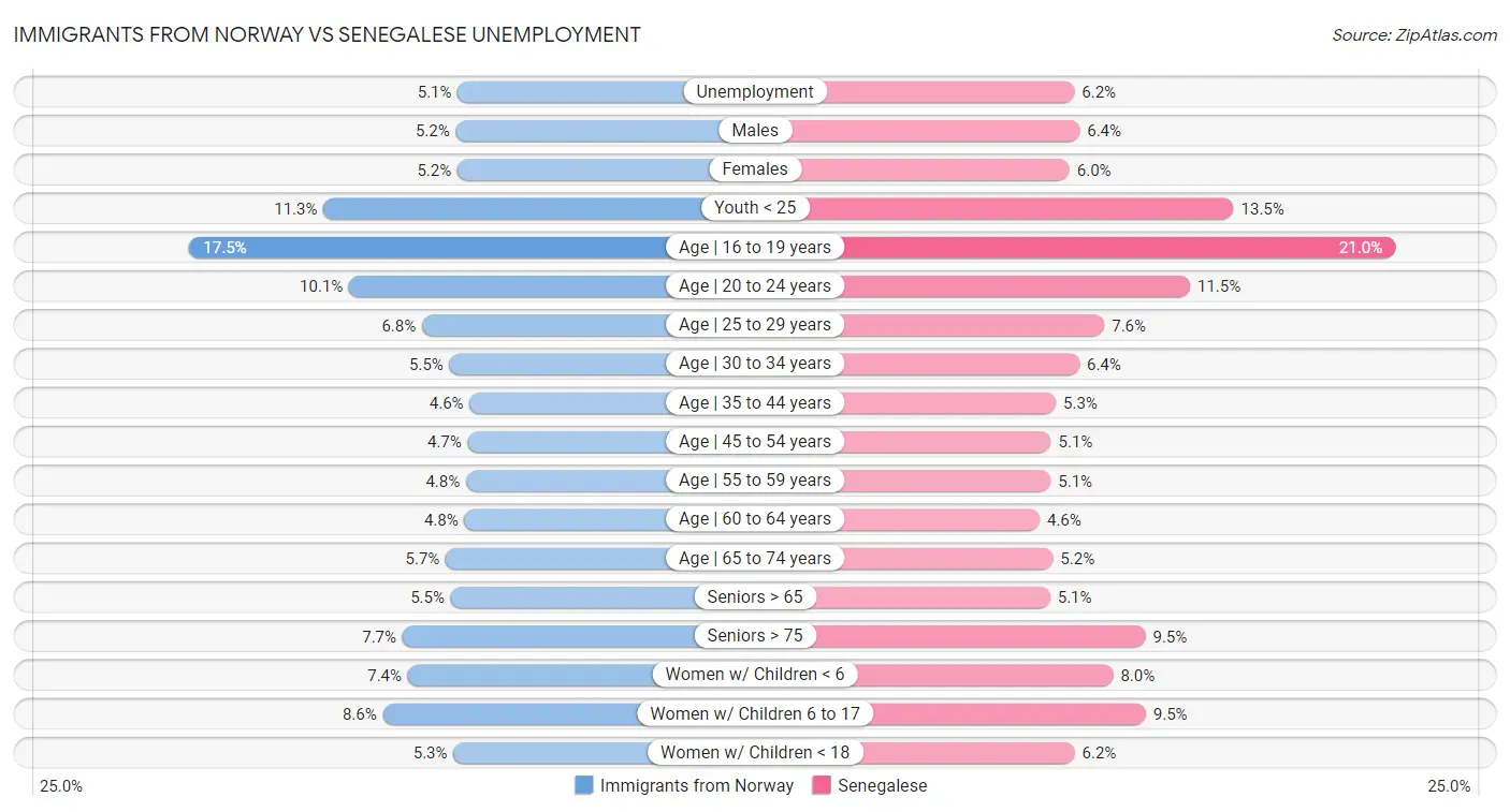 Immigrants from Norway vs Senegalese Unemployment