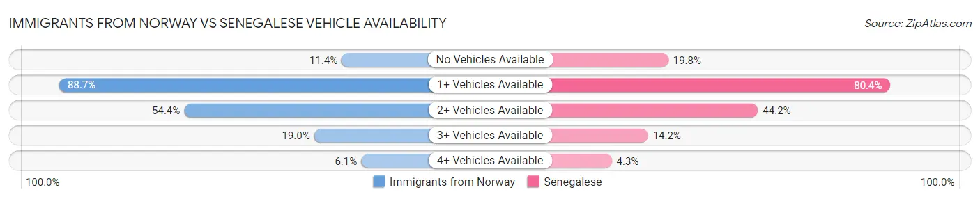 Immigrants from Norway vs Senegalese Vehicle Availability
