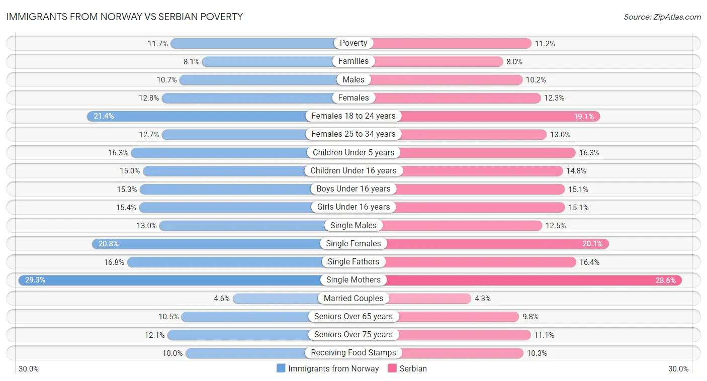 Immigrants from Norway vs Serbian Poverty