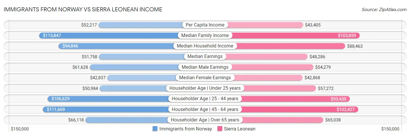 Immigrants from Norway vs Sierra Leonean Income