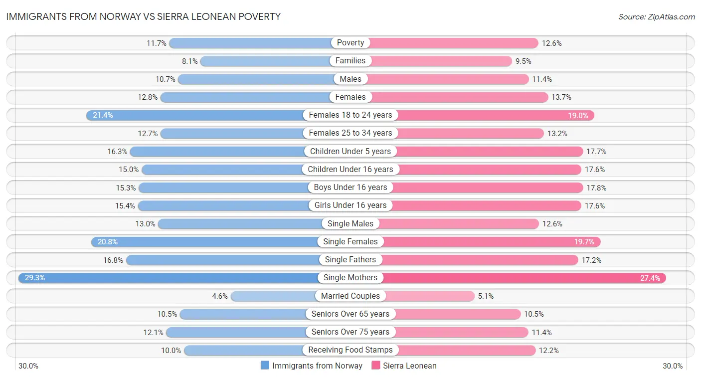 Immigrants from Norway vs Sierra Leonean Poverty