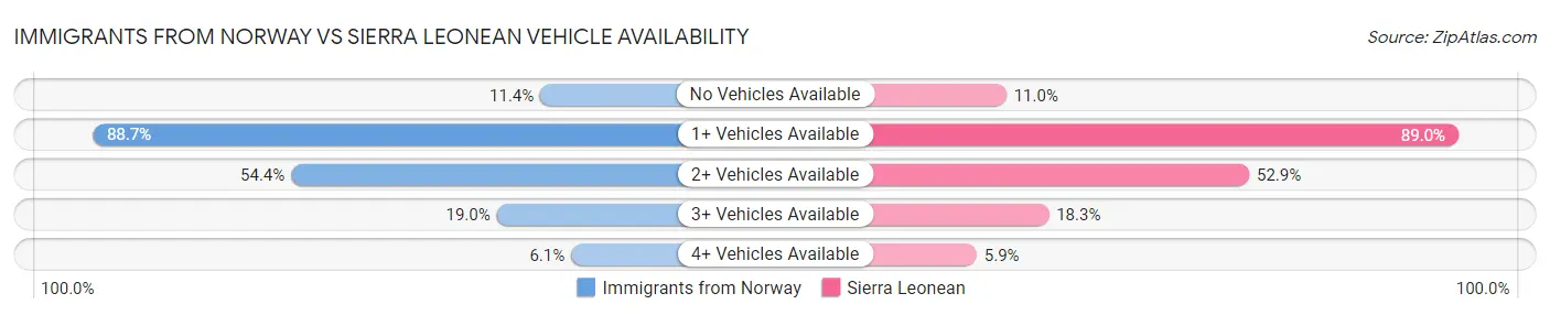 Immigrants from Norway vs Sierra Leonean Vehicle Availability