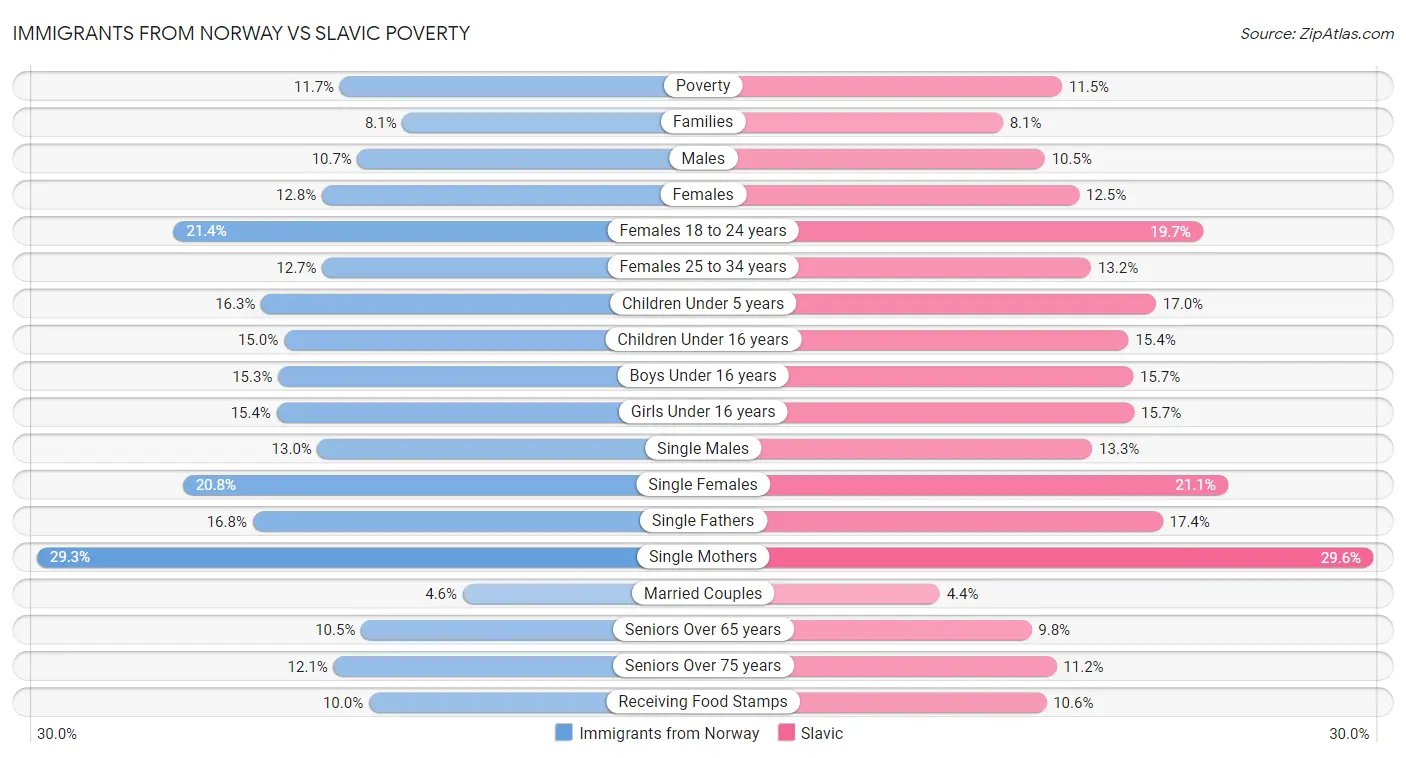 Immigrants from Norway vs Slavic Poverty
