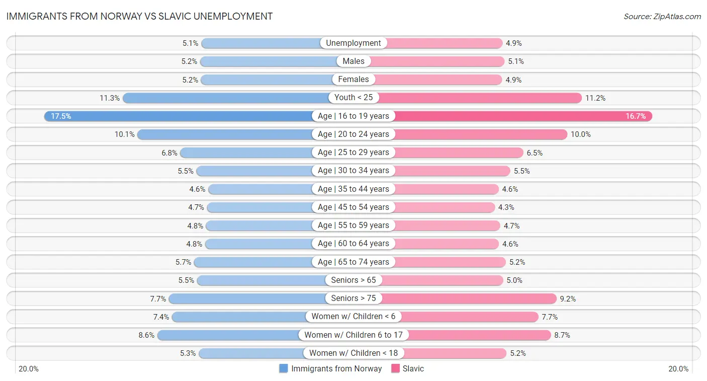 Immigrants from Norway vs Slavic Unemployment