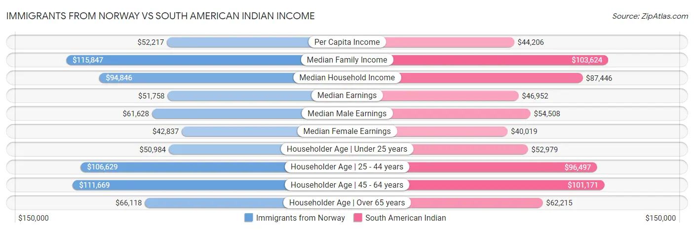 Immigrants from Norway vs South American Indian Income