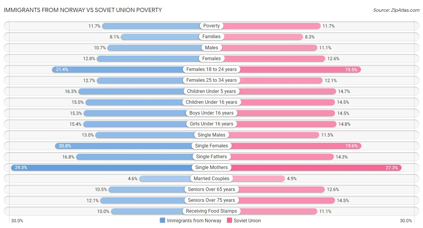 Immigrants from Norway vs Soviet Union Poverty