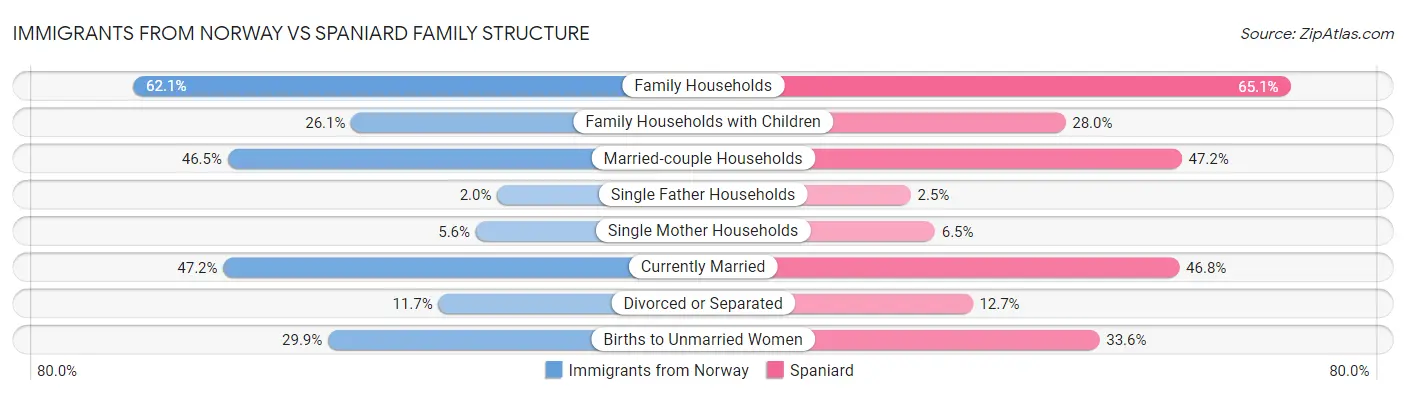 Immigrants from Norway vs Spaniard Family Structure