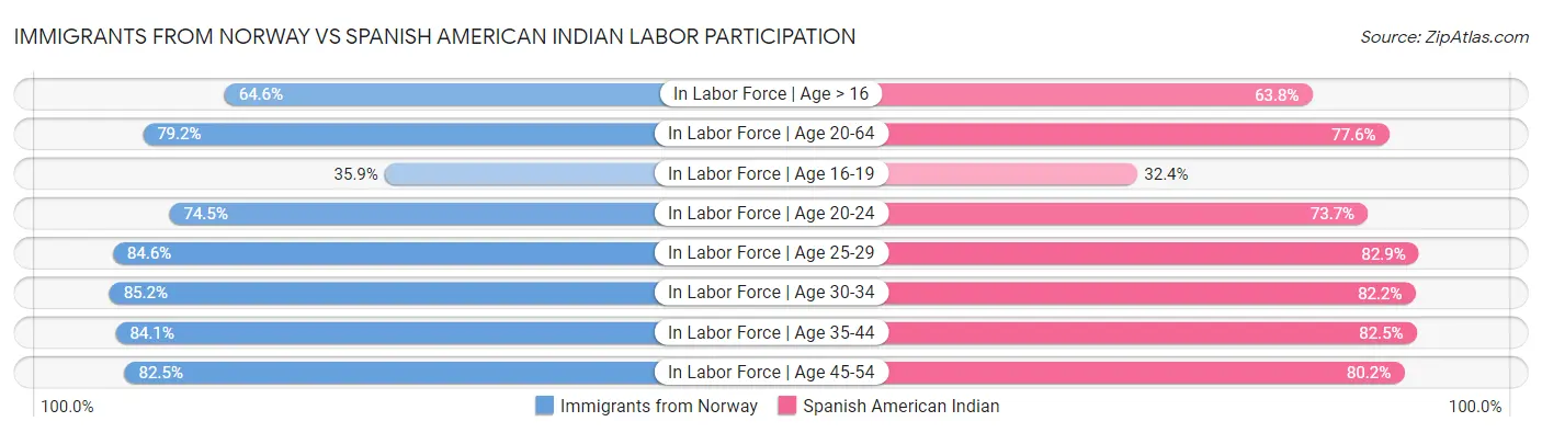Immigrants from Norway vs Spanish American Indian Labor Participation
