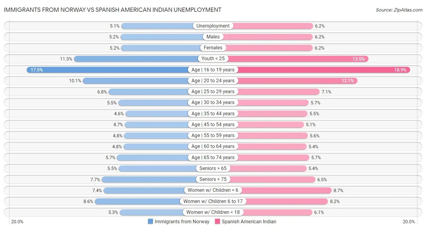Immigrants from Norway vs Spanish American Indian Unemployment