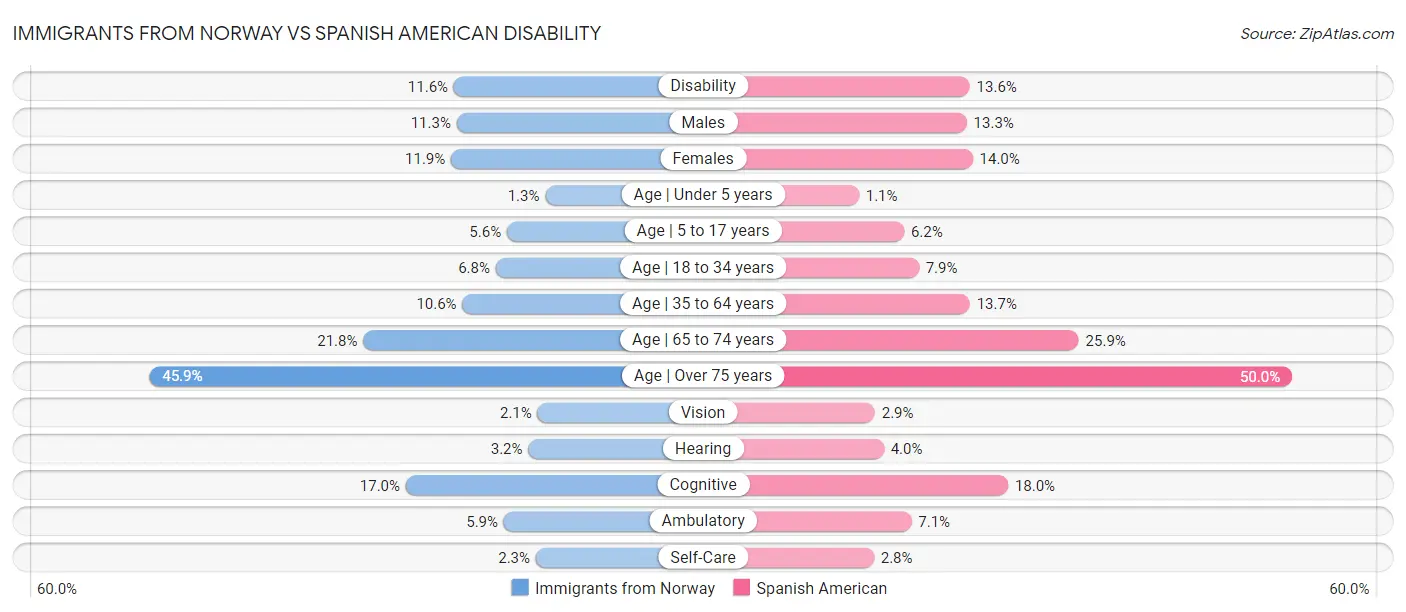 Immigrants from Norway vs Spanish American Disability