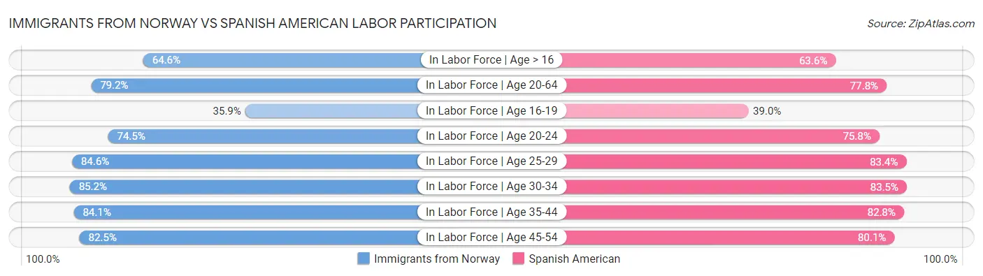 Immigrants from Norway vs Spanish American Labor Participation
