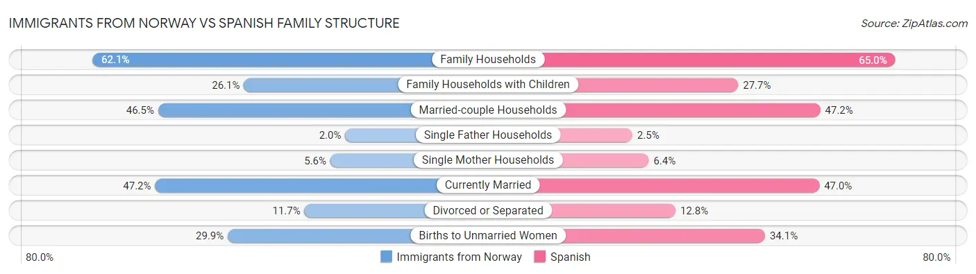 Immigrants from Norway vs Spanish Family Structure