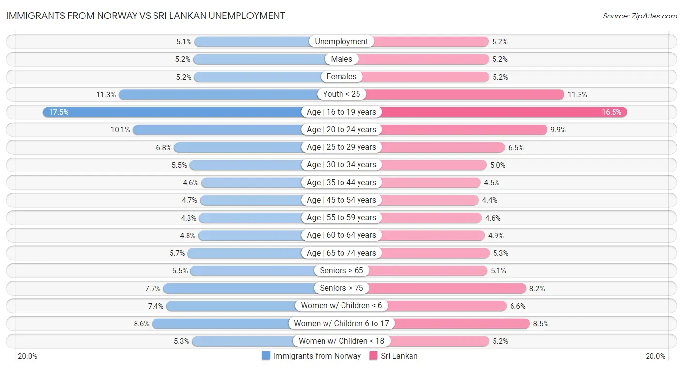 Immigrants from Norway vs Sri Lankan Unemployment
