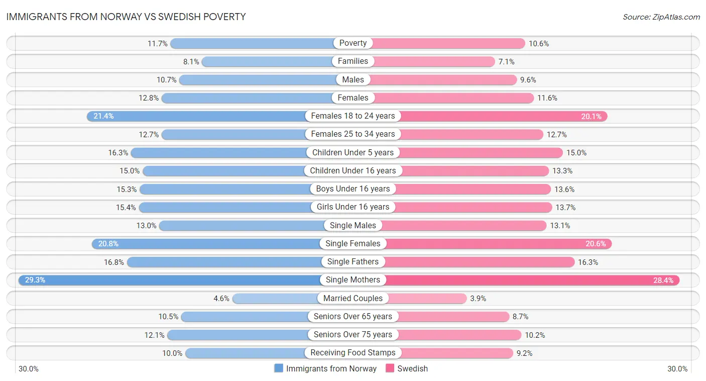 Immigrants from Norway vs Swedish Poverty