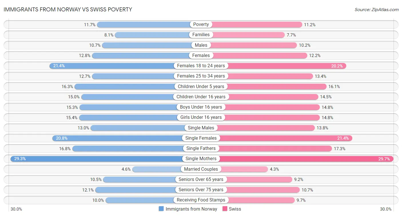 Immigrants from Norway vs Swiss Poverty