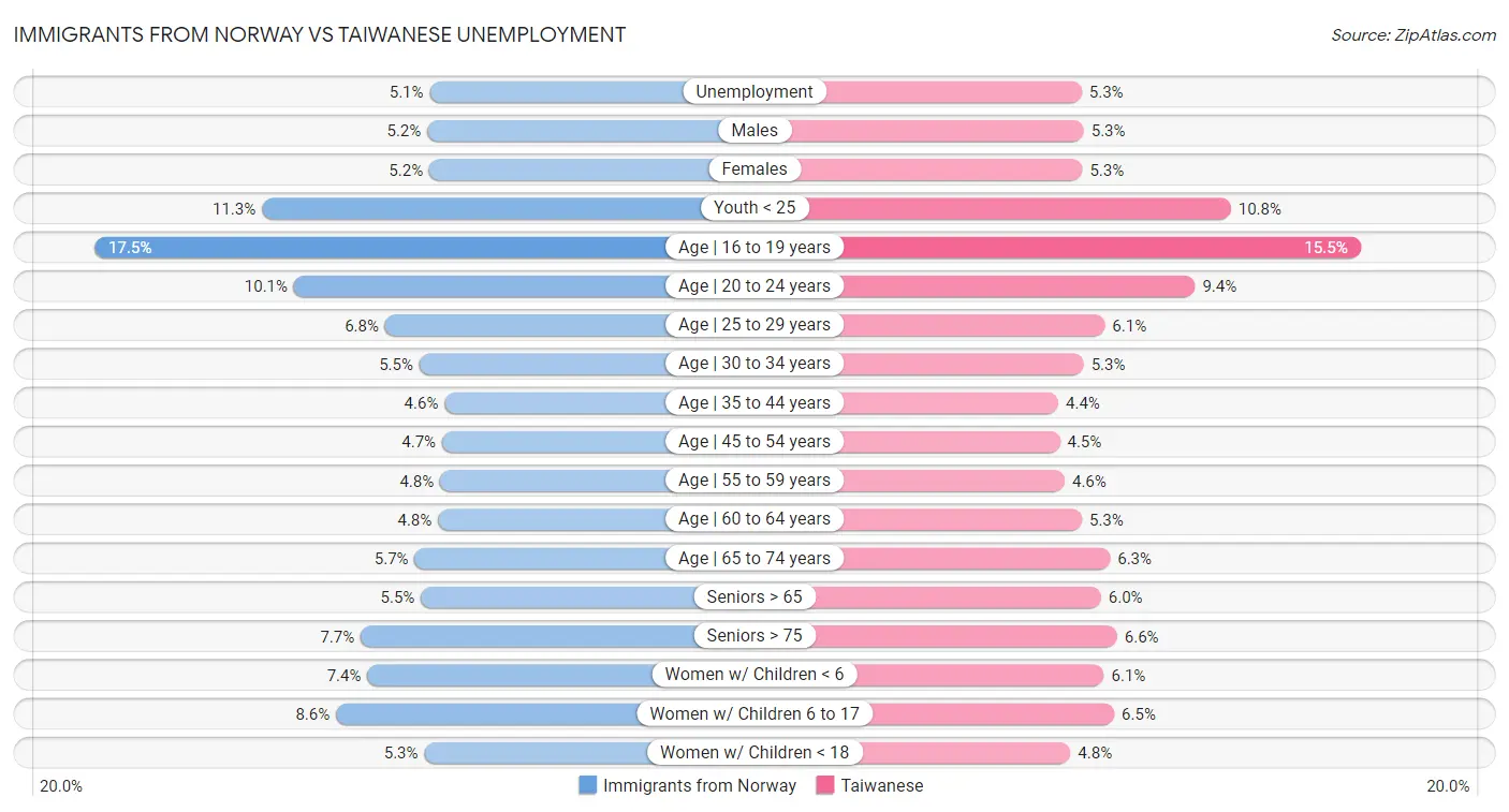 Immigrants from Norway vs Taiwanese Unemployment