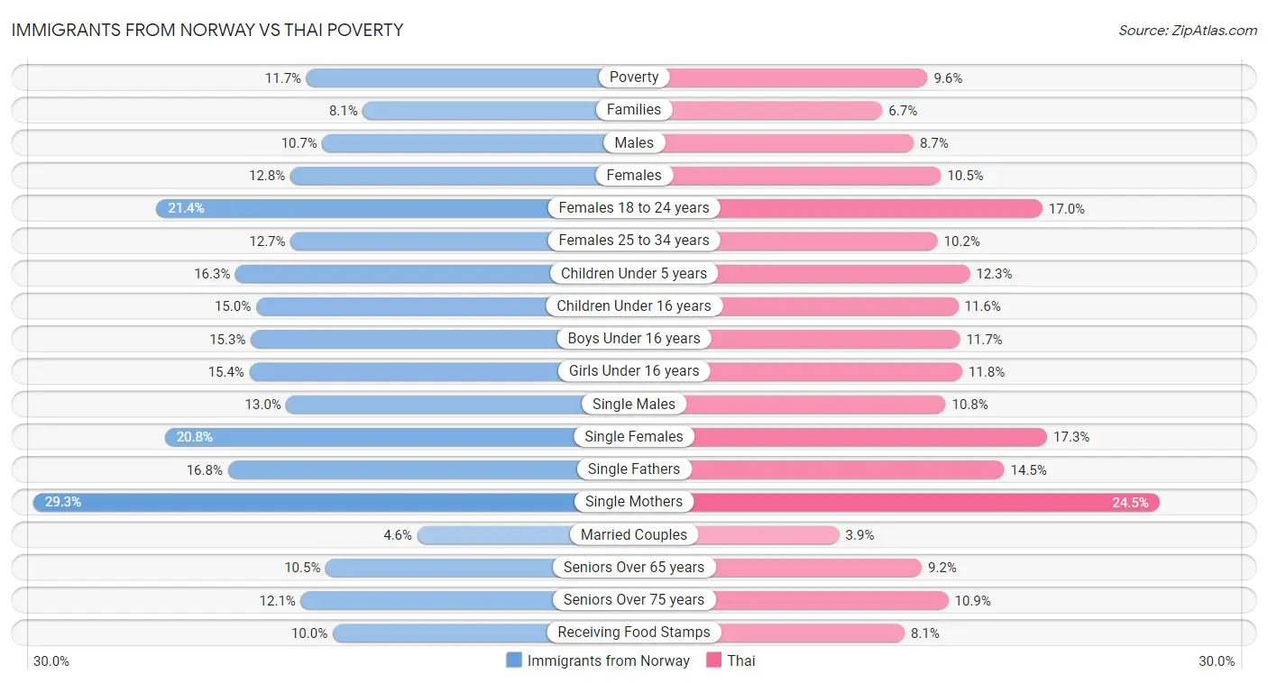 Immigrants from Norway vs Thai Poverty